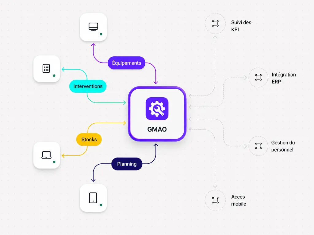 Les fonctions d’une GMAO : équipements, interventions, stocks, planning, intégration ERP